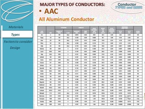 the staking sheet does not include conductor size and type.